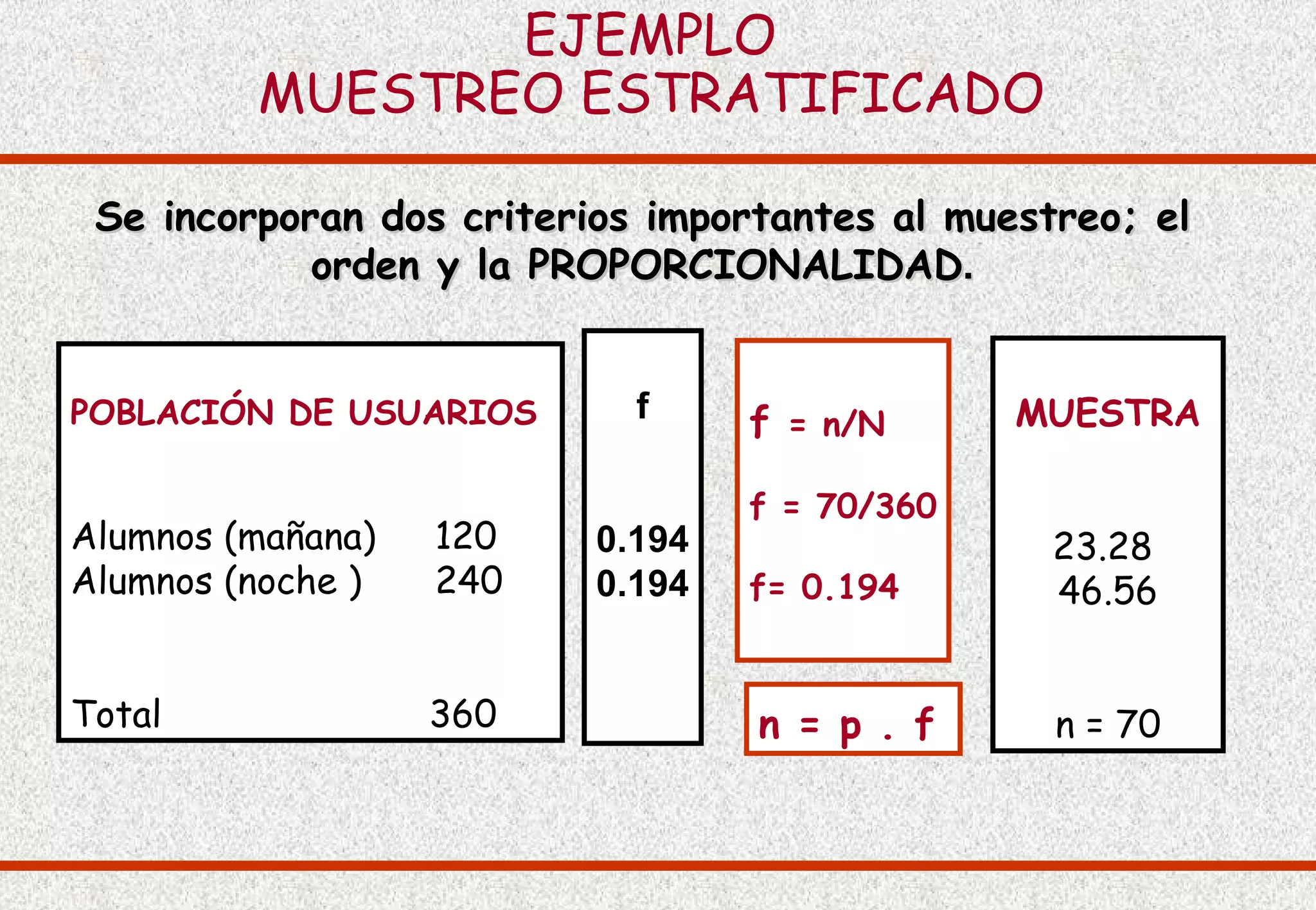 EJEMPLO
         MUESTREO ESTRATIFICADO

 Se incorporan dos criterios importantes al muestreo; el
            orden y la PROPORCIONALIDAD.


POBLACIÓN DE USUARIOS       f     f = n/N      MUESTRA

                                  f = 70/360
Alumnos (mañana)   120    0.194                 23.28
Alumnos (noche )   240    0.194   f= 0.194      46.56


Total              360            n = p . f      n = 70
 