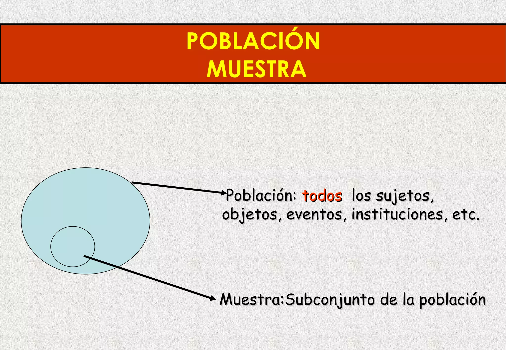 POBLACIÓN
 MUESTRA




  Población: todos los sujetos,
  objetos, eventos, instituciones, etc.




  Muestra:Subconjunto de la población
 