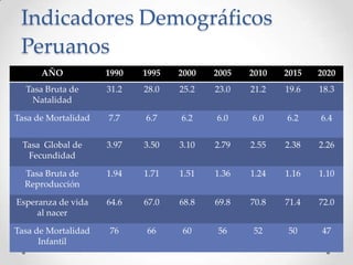 Indicadores Demográficos
Peruanos
AÑO 1990 1995 2000 2005 2010 2015 2020
Tasa Bruta de
Natalidad
31.2 28.0 25.2 23.0 21.2 19.6 18.3
Tasa de Mortalidad 7.7 6.7 6.2 6.0 6.0 6.2 6.4
Tasa Global de
Fecundidad
3.97 3.50 3.10 2.79 2.55 2.38 2.26
Tasa Bruta de
Reproducción
1.94 1.71 1.51 1.36 1.24 1.16 1.10
Esperanza de vida
al nacer
64.6 67.0 68.8 69.8 70.8 71.4 72.0
Tasa de Mortalidad
Infantil
76 66 60 56 52 50 47
 