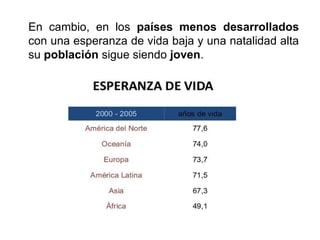 En cambio, en los países menos desarrollados
con una esperanza de vida baja y una natalidad alta
su población sigue siendo joven.
 