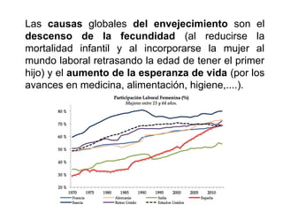 Las causas globales del envejecimiento son el
descenso de la fecundidad (al reducirse la
mortalidad infantil y al incorporarse la mujer al
mundo laboral retrasando la edad de tener el primer
hijo) y el aumento de la esperanza de vida (por los
avances en medicina, alimentación, higiene,....).
 