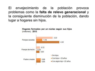 El envejecimiento de la población provoca
problemas como la falta de relevo generacional y
la consiguiente disminución de la población, dando
lugar a hogares sin hijos.
 