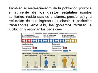 También el envejecimiento de la población provoca
el aumento de los gastos estatales (gastos
sanitarios, residencias de ancianos, pensiones) y la
reducción de sus ingresos (al disminuir población
trabajadora). Ante ello, los gobiernos retrasan la
jubilación y recortan las pensiones.
 