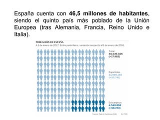 España cuenta con 46,5 millones de habitantes,
siendo el quinto país más poblado de la Unión
Europea (tras Alemania, Francia, Reino Unido e
Italia).
 