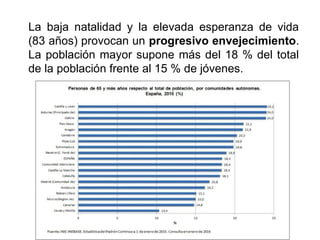 La baja natalidad y la elevada esperanza de vida
(83 años) provocan un progresivo envejecimiento.
La población mayor supone más del 18 % del total
de la población frente al 15 % de jóvenes.
 