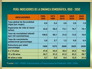 PERÚ: INDICADORES DE LA DINÁMICA DEMOGRÁFICA, 1950 - 2050

                                  1950-     1975      2005      2025         2045
        INDICADORES
                                  1955      1980      2010      2030         2050
Tasa global de fecundidad
                                      6,9       5,4       2,6       2,0         1,9
(hijos por mujer)
Esperanza de vida al nacer
                                     43,9      58,5      73,1      76,7        79,1
(años)
Tasa de mortalidad infantil
                                    158,6      99,1      21,0      13,5        10,0
(por mil nacimientos)
Tasa de crecimiento
                                      2,6       2,7       1,2       0,8         0,4
poblacional (porcentaje)
Estructura por edad
                                    1950      1975      2009      2025        2050
(porcentaje)
0 a 14 años                          41,6      43,2      30,4      24,2        18,5
15 a 59 años                         52,7      51,2      61,2      63,3        59,7
60 años a más                         5,7       5,6       8,4      12,5        21,8

Fuente: INEI - PERÚ: Estimaciones y Proyecciones de Población 1950 - 2050.
 