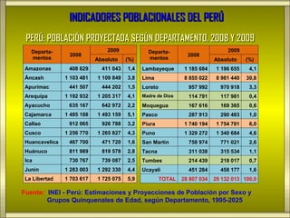 INDICADORES POBLACIONALES DEL PERÚ
 PERÚ: POBLACIÓN PROYECTADA SEGÚN DEPARTAMENTO, 2008 Y 2009
   Departa-                     2009            Departa-                         2009
                 2008                                            2008
   mentos                   Absoluto    (%)     mentos                      Absoluto     (%)
 Amazonas        408 629      411 043   1,4   Lambayeque        1 185 684    1 196 655    4,1
 Áncash         1 103 481   1 109 849   3,8   Lima              8 855 022    8 981 440   30,8
 Apurímac        441 507      444 202   1,5   Loreto             957 992      970 918     3,3
 Arequipa       1 192 932   1 205 317   4,1   Madre de Dios      114 791      117 981     0,4
 Ayacucho        635 167      642 972   2,2   Moquegua           167 616      169 365     0,6
 Cajamarca      1 485 188   1 493 159   5,1   Pasco              287 913      290 483     1,0
 Callao          912 065      926 788   3,2   Piura             1 740 194    1 754 791    6,0
 Cusco          1 256 770   1 265 827   4,3   Puno              1 329 272    1 340 684    4,6
 Huancavelica    467 700      471 720   1,6   San Martín         758 974      771 021     2,6
 Huánuco         811 989      819 578   2,8   Tacna              311 038      315 534     1,1
 Ica             730 767      739 087   2,5   Tumbes             214 439      218 017     0,7
 Junín          1 283 003   1 292 330   4,4   Ucayali            451 284      458 177     1,6
 La Libertad    1 703 617   1 725 075   5,9            TOTAL   28 807 034   29 132 013 100,0

Fuente: INEI - Perú: Estimaciones y Proyecciones de Población por Sexo y
        Grupos Quinquenales de Edad, según Departamento, 1995-2025
 