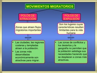 MOVIMIENTOS MIGRATORIOS

       POLOS DE                       POLOS DE
      ATRACCIÓN                       EXPULSIÓN
                                   Son los lugares cuyas
  Zonas que atraen flujos         características resultan
  migratorios importantes          limitantes para la vida
                                           humana
           ejemplo                        ejemplo

 Las ciudades, las regiones    Las zonas de conflictos y
  costeras y templadas           los desiertos y la
  atraen a la población.         geografía no permiten que
 Las zonas más                  la población satisfaga sus
  desarrolladas                  necesidades haciendo que
  económicamente son             se desplacen a zonas más
  atractivas para migrar.        atractivas.
 