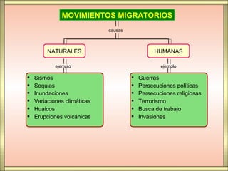 MOVIMIENTOS MIGRATORIOS
                             causas



         NATURALES                              HUMANAS

            ejemplo                               ejemplo

   Sismos                               Guerras
   Sequias                              Persecuciones políticas
   Inundaciones                         Persecuciones religiosas
   Variaciones climáticas               Terrorismo
   Huaicos                              Busca de trabajo
   Erupciones volcánicas                Invasiones
 