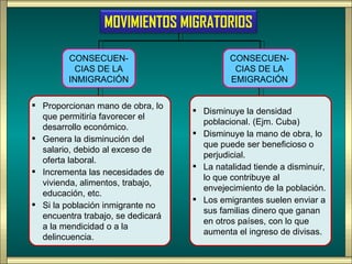 MOVIMIENTOS MIGRATORIOS

        CONSECUEN-                          CONSECUEN-
         CIAS DE LA                          CIAS DE LA
        INMIGRACIÓN                         EMIGRACIÓN

 Proporcionan mano de obra, lo
                                    Disminuye la densidad
  que permitiría favorecer el
                                     poblacional. (Ejm. Cuba)
  desarrollo económico.
                                    Disminuye la mano de obra, lo
 Genera la disminución del
                                     que puede ser beneficioso o
  salario, debido al exceso de
                                     perjudicial.
  oferta laboral.
                                    La natalidad tiende a disminuir,
 Incrementa las necesidades de
                                     lo que contribuye al
  vivienda, alimentos, trabajo,
                                     envejecimiento de la población.
  educación, etc.
                                    Los emigrantes suelen enviar a
 Si la población inmigrante no
                                     sus familias dinero que ganan
  encuentra trabajo, se dedicará
                                     en otros países, con lo que
  a la mendicidad o a la
                                     aumenta el ingreso de divisas.
  delincuencia.
 