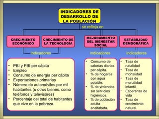 INDICADORES DE
                             DESARROLLO DE
                              LA POBLACIÓN
                                     se refleja en

                                         MEJORAMIENTO
    CRECIMIENTO    CRECIMIENTO DE                                   ESTABILIDAD
                                         DEL BIENESTAR
     ECONÓMICO     LA TECNOLOGÍA                                    DEMOGRÁFICA
                                             SOCIAL

            indicadores                      indicadores             indicadores

                                         •   Consumo de         •    Tasa de
• PBI y PBI per cápita                       calorías diarias        natalidad
• Empleo                                     per cápita.        •    Tasa de
• Consumo de energía per cápita          •   % de hogares            mortalidad
•                                            con agua           •    Tasa de
  Exportaciones primarias
                                             potable.                mortalidad
• Número de automóviles por mil          •   % de viviendas          infantil
  habitantes (u otros bienes, como           sin servicios      •    Esperanza de
  teléfonos y televisores)                   higiénicos.             vida
• Porcentaje del total de habitantes     •   % de población     •    Tasa de
  que vive en la pobreza.                    adulta                  crecimiento
                                             analfabeta.             natural.
 