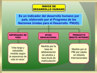 ÍNDICE DE
                  DESARROLLO HUMANO

       Es un indicador del desarrollo humano por
         país, elaborado por el Programa de las
       Naciones Unidas para el Desarrollo PNUD).


ESPERANZA DE            NIVEL              PRODUCTO
    VIDA             EDUCACIONAL         BRUTO INTERNO



                      Medida por la
   Vida larga y
                          tasa de          Medido por el
    saludable:
                      alfabetización       PBI per cápita
 medida según
                       de adultos y          en dólares
la esperanza de
                      tasa bruta de       internacionales
  vida al nacer
                      matriculación
 