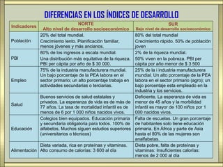 DIFERENCIAS EN LOS ÍNDICES DE DESARROLLO
                                  NORTE                                         SUR
Indicadores
               Alto nivel de desarrollo socioeconómico         Bajo nivel de desarrollo socioeconómico
              20% del total mundial.                       80% del total mundial
Población     Crecimiento lento. Planificación familiar,   Crecimiento rápido. 50% de población
              menos jóvenes y más ancianos.                joven
              80% de los ingresos a escala mundial.        2% de la riqueza mundial.
PBI           Una distribución más equitativa de la riqueza.
                                                           50% viven en la pobreza. PBI per
              PBI per cápita por año de $ 30 000.          cápita por año menor de $ 3 500
              75% de la industria manufacturera mundial.   25% de la i industria manufacturera
              Un bajo porcentaje de la PEA labora en el    mundial. Un alto porcentaje de la PEA
Empleo        sector primario; un alto porcentaje trabaja en
                                                           labora en el sector primario (agro); un
              actividades secundarias o terciarias.        bajo porcentaje esta empleado en la
                                                           industria y los servicios.
             Buenos servicios de salud estatales y         Deficiente. La esperanza de vida es
             privados. La esperanza de vida es de más de menor de 45 años y la morbilidad
Salud
             77 años. La tasa de mortalidad infantil es de infantil es mayor de 100 niños por 1
             menos de 6 por 1 000 niños nacidos vivos.     000 nacidos vivos.
             Colegios bien equipados. Educación primaria Falta de escuelas. Un gran porcentaje
             y secundaria obligatoria para todos. 100% de de habitantes solo tiene educación
Educación    alfabetos. Muchos siguen estudios superiores primaria. En África y parte de Asia
             (universitarios o técnicos)                   hasta el 80% de las mujeres son
                                                           analfabetas.
             Dieta variada, rica en proteínas y vitaminas. Dieta pobre, falta de proteínas y
Alimentación Alto consumo de calorías: 3 600 al día        vitaminas: Insuficientes calorías:
                                                           menos de 2 000 al día
 