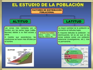 FACTORES DE DISTRIBUCIÓN
                                       POBLACIONAL




         ALTITUD                                                           LATITUD
Las zonas más habitadas por el                                    La mayor cantidad de la población se
hombre son las partes bajas (valles,                              concentra en latitudes bajas.
llanuras) debido a su fácil acceso y       OTROS FACTORES         A mayores latitudes la población va
clima.                                   Clima, suelos, ríos,     disminuyendo, tal es así que en las
A medida que ascendemos, las             lagunas, relieve, etc.   zonas polares existe una población
condiciones se hacen más difíciles por                            estacional (investigadores, etc.), más
el hombre                                                         no permanente.




              - poblada
                                                                         Áreas
                                                                         más
                                                                         pobladas
          + poblada
 