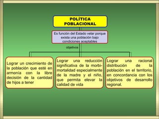 POLÍTICA
                                 POBLACIONAL

                           Es función del Estado velar porque
                                exista una población bajo
                                 condiciones aceptables
                                   objetivos



                            Lograr una reducción                Lograr     una   racional
Lograr un crecimiento de
                            significativa de la morbi-          distribución    de       la
la población que esté en
                            mortalidad especialmente            población en el territorio,
armonía con la libre
                            de la madre y el niño,              en concordancia con los
decisión de la cantidad
                            que permita elevar la               objetivos de desarrollo
de hijos a tener
                            calidad de vida                     regional.
 