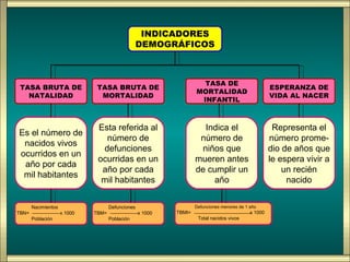 INDICADORES
                                                 DEMOGRÁFICOS



                                                                      TASA DE
 TASA BRUTA DE                 TASA BRUTA DE                                                          ESPERANZA DE
                                                                    MORTALIDAD
   NATALIDAD                    MORTALIDAD                                                            VIDA AL NACER
                                                                     INFANTIL



                               Esta referida al                       Indica el                        Representa el
Es el número de
                                 número de                           número de                        número prome-
 nacidos vivos
                                defunciones                          niños que                        dio de años que
ocurridos en un
                               ocurridas en un                      mueren antes                      le espera vivir a
 año por cada
                                año por cada                        de cumplir un                         un recién
 mil habitantes
                                mil habitantes                           año                               nacido

       Nacimientos                   Defunciones                    Defunciones menores de 1 año
TBN=                 x 1000   TBM=                 x 1000   TBMI=                            x 1000
       Población                     Población                       Total nacidos vivos
 