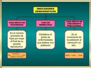 INDICADORES
                              DEMOGRÁFICOS



                                                TASA BRUTA DE
 TASA BRUTA DE                   TASA DE
                                                 CRECIMIENTO
  FECUNDIDAD                    MORBILIDAD
                                                 POBLACIONAL



   Es el número
                                 Establece el         Es el
   promedio de
                                  grado de       incremento de
  hijos por mujer
                                enfermedades     la población al
   al final de su
                               que padece una     transcurrir un
      periodo
                                  población           año.
   reproductivo

      Nacimientos
TBF =                x 1000                     TBCP = T.B.N. - T.B.M.
   Población (15-49 años)
 