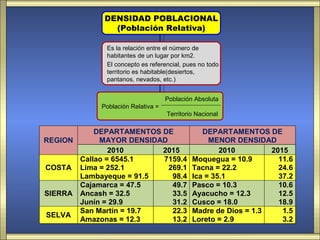 DENSIDAD POBLACIONAL
               (Población Relativa)

              Es la relación entre el número de
              habitantes de un lugar por km2.
              El concepto es referencial, pues no todo
              territorio es habitable(desiertos,
              pantanos, nevados, etc.)


                                   Población Absoluta
            Población Relativa =
                                   Territorio Nacional

           DEPARTAMENTOS DE                    DEPARTAMENTOS DE
REGION      MAYOR DENSIDAD                       MENOR DENSIDAD
               2010      2015                       2010        2015
       Callao = 6545.1   7159.4             Moquegua = 10.9       11.6
COSTA Lima = 252.1         269.1            Tacna = 22.2          24.6
       Lambayeque = 91.5    98.4            Ica = 35.1            37.2
       Cajamarca = 47.5     49.7            Pasco = 10.3          10.6
SIERRA Ancash = 32.5        33.5            Ayacucho = 12.3       12.5
       Junín = 29.9         31.2            Cusco = 18.0          18.9
       San Martín = 19.7    22.3            Madre de Dios = 1.3    1.5
SELVA
       Amazonas = 12.3      13.2            Loreto = 2.9           3.2
 