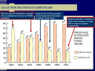ALGUNOS DATOS ESTADÍSTICOS Hasta los años 50  la población  española vivía en poblaciones de menos de 10.000 habitantes.  Desde los años 80  se ralentiza el éxodo rural e incluso en el siglo XXI se aprecia una ligera recuperación.  Desde los 50 a los 80 se produce el boom migratorio del campo a la ciudad o éxodo rural. 