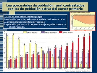 Los porcentajes de población rural contrastados con los de población activa del sector primario 1.Hasta los años 80 iban bastante parejos . La población que vivía en el campo trabajaba en el sector agrario. 2. Actualmente hay un desfase muy acusado . La población que vive en el campo no trabaja mayoritariamente en el sector agrario. 