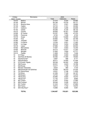 Código                     Municipios                 2004
depto munpio                             Total        Cabecera      Resto
   19 075     Balboa                        27,016          6,024     20,992
   19 100     Bolívar                       60,189        15,018      45,171
   19 110     Buenos Aires                  18,711          2,021     16,690
   19 130     Cajibio                       33,733          3,141     30,592
   19 137     Caldono                       35,304          3,256     32,048
   19 142     Caloto                        44,256          6,124     38,132
   19 212     Corinto                       26,826        16,321      10,505
   19 256     El Tambo                      53,337          5,967     47,370
   19 290     Florencia                       6,163         1,439       4,724
   19 318     Guapi                         31,642        13,609      18,033
   19 355     Inza                          25,962          2,793     23,169
   19 364     Jambaló                       14,961          1,849     13,112
   19 392     La Sierra                     13,334          2,051     11,283
   19 397     La Vega                       30,318          3,253     27,065
   19 418     López                         27,966          3,463     24,503
   19 450     Mercaderes                    17,947          4,603     13,344
   19 455     Miranda                       24,313        13,071      11,242
   19 473     Morales                       31,600          3,829     27,771
   19 513     Padilla                       11,828          4,370       7,458
   19     517 Páez                          35,889          4,950     30,939
   19     532 Patia (El Bordo)              30,590        11,940      18,650
   19     533 Piamonte21                      6,867           696       6,171
   19     548 Piendamo                      36,011        14,605      21,406
   19     573 Puerto Tejada                 58,338        52,402        5,936
   19     585 Purace                        20,431          4,633     15,798
   19     622 Rosas                         13,217          1,738     11,479
   19     693 San Sebastián                   8,624           890       7,734
   19     698 Santander de Quilichao        76,954        39,919      37,035
   19     701 Santa Rosa                    14,021          2,186     11,835
   19     743 Silvia                        41,236          7,129     34,107
   19     760 Sotara                        14,753          1,283     13,470
   19     780 Suárez                        25,896          9,824     16,072
   19     785 Sucre22                       11,142          2,477       8,665
   19     807 Timbío                        27,447          9,452     17,995
   19     809 Timbiquí                      36,548          5,938     30,610
   19     821 Toribio                       31,333          3,673     27,660
   19     824 Totoro                        18,612          1,742     16,870
   19     845 Villa Rica23                  13,896          8,905       4,991

              TOTAL                      1,344,487       518,921     825,566
 