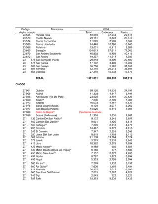 Código                     Municipios                             2004
 depto munpio                                      Total           Cabecera      Resto
    23 555     Planeta Rica                           59,659           37,044      22,615
    23 570     Pueblo Nuevo                           29,161             8,842     20,319
    23 574     Puerto Escondido                       11,085             2,999       8,086
    23 580     Puerto Libertador                      24,440           10,780      13,660
    23 586     Purísima                               15,601             6,912       8,689
    23 660     Sahagún                               134,613           57,611      77,002
    23 670     San Andrés Sotavento                   46,878             6,459     40,419
    23 672     San Antero                             19,297           11,514        7,783
    23     675 San Bernardo Viento                    29,218             8,809     20,409
    23     678 San Carlos                             17,102             3,400     13,702
    23     686 San Pelayo                             36,750             5,582     31,168
    23     807 Tierralta                              62,110           26,213      35,897
    23     855 Valencia                               27,210           10,534      16,676

               TOTAL                               1,381,851          690,832     691,019

CHOCÓ

    27 001     Quibdo                                 99,126           74,935      24,191
    27 006     Acandi                                 11,338            4,847       6,491
    27 025     Alto Baudo (Pie De Pato)               23,928            3,101      20,827
    27 050     Atrato28                                7,806            2,799       5,007
    27 073     Bagado                                 16,003            4,467      11,536
    27 075     Bahia Solano (Mutis)                    8,139            3,077       5,062
    27 077     Bajo Baudo (Pizarro)                   14,026            6,119       7,907
    27 086     Belén de Bajirá29              Pendiente deslinde
    27 099     Bojaya (Bellavista)                    11,316            1,335       9,981
    27     135 Canton De San Pablo30                   9,102            3,245       5,857
    27     150 Carmen Del Darien31                     9,631            1,120       8,511
    27     160 Certegui32                              7,295            2,818       4,477
    27     205 Condoto                                14,487            9,872       4,615
    27     245 El Carmen                               7,347            2,251       5,096
    27     250 Litoral Del San Juan                    9,515            1,403       8,112
    27     361 Istmina                                21,108           13,784       7,324
    27     372 Jurado                                  5,275            2,333       2,942
    27     413 Lloro                                  10,362            2,578       7,784
    27     425 Medio Atrato33                          9,488              902       8,586
    27     430 Medio Baudo (Boca De Pepe)34            9,160              577       8,583
    27     450 Medio San Juan35                        7,157            2,872       4,285
    27     491 Novita                                  8,767            1,873       6,894
    27     495 Nuqui                                   5,353            2,759       2,594
    27     580 Rio Iro36                               7,289            1,132       6,157
    27     600 Rio Quito37                             7,636            1,155       6,481
    27     615 Riosucio                               26,407            7,017      19,390
    27     660 San Jose Del Palmar                     7,015            2,387       4,628
    27     745 Sipi                                    2,545              322       2,223
    27     787 Tado                                   15,363            9,938       5,425
 