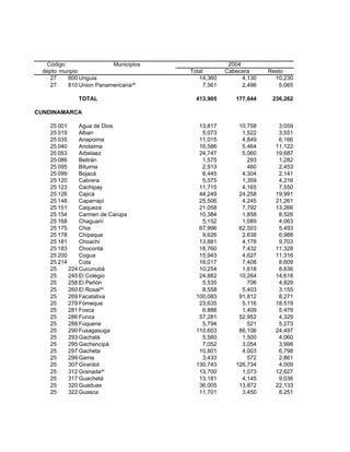 Código                Municipios                 2004
 depto munpio                        Total        Cabecera      Resto
    27   800 Unguia                     14,360          4,130     10,230
    27   810 Union Panamericana38         7,561         2,496       5,065

             TOTAL                     413,905       177,644     236,262

CUNDINAMARCA

   25 001     Agua de Dios              13,817        10,758       3,059
   25 019     Alban                      5,073         1,522       3,551
   25 035     Anapoima                  11,015         4,849       6,166
   25 040     Anolaima                  16,586         5,464      11,122
   25 053     Arbelaez                  24,747         5,060      19,687
   25 086     Beltrán                    1,575           293       1,282
   25 095     Bituima                    2,913           460       2,453
   25 099     Bojacá                     6,445         4,304       2,141
   25 120     Cabrera                    5,575         1,359       4,216
   25 123     Cachipay                  11,715         4,165       7,550
   25 126     Cajicá                    44,249        24,258      19,991
   25 148     Caparrapí                 25,506         4,245      21,261
   25 151     Caqueza                   21,058         7,792      13,266
   25 154     Carmen de Carupa          10,384         1,858       8,526
   25 168     Chaguaní                   5,152         1,089       4,063
   25 175     Chia                      67,996        62,503       5,493
   25 178     Chipaque                   9,626         2,638       6,988
   25 181     Choachí                   13,881         4,178       9,703
   25 183     Chocontá                  18,760         7,432      11,328
   25 200     Cogua                     15,943         4,627      11,316
   25 214     Cota                      16,017         7,408       8,609
   25     224 Cucunubá                  10,254         1,618       8,636
   25     245 El Colegio                24,882        10,264      14,618
   25     258 El Peñón                   5,535           706       4,829
   25     260 El Rosal39                 8,558         5,403       3,155
   25     269 Facatativa               100,083        91,812       8,271
   25     279 Fómeque                   23,635         5,116      18,519
   25     281 Fosca                      6,888         1,409       5,479
   25     286 Funza                     57,281        52,952       4,329
   25     288 Fúquene                    5,794           521       5,273
   25     290 Fusagasuga               110,603        86,106      24,497
   25     293 Gachalá                    5,560         1,500       4,060
   25     295 Gachancipá                 7,052         3,054       3,998
   25     297 Gacheta                   10,801         4,003       6,798
   25     299 Gama                       3,433           572       2,861
   25     307 Girardot                 130,743       126,734       4,009
   25     312 Granada40                 13,700         1,073      12,627
   25     317 Guachetá                  13,181         4,145       9,036
   25     320 Guaduas                   36,005        13,872      22,133
   25     322 Guasca                    11,701         3,450       8,251
 