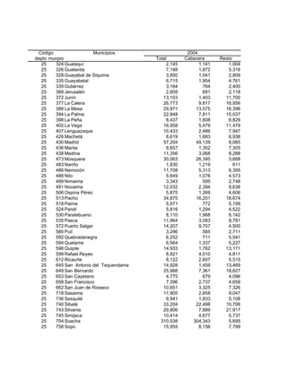 Código                   Municipios                   2004
depto munpio                             Total        Cabecera      Resto
   25   324 Guataquí                          2,145         1,141       1,004
   25   326 Guatavita                         7,188         1,872       5,316
   25   328 Guayabal de Siquima               3,850         1,041       2,809
   25   335 Guayabetal                        6,715         1,954       4,761
   25   339 Gutiérrez                         3,164           764       2,400
   25   368 Jerusalén                         2,809           691       2,118
   25   372 Junín                           13,103          1,403     11,700
   25   377 La Calera                       26,773          9,817     16,956
   25   386 La Mesa                         29,971        13,575      16,396
   25   394 La Palma                        22,848          7,811     15,037
   25   398 La Peña                           8,437         1,608       6,829
   25   402 La Vega                         16,958          5,479     11,479
   25   407 Lenguazaque                     10,433          2,486       7,947
   25   426 Machetá                           8,619         1,683       6,936
   25   430 Madrid                          57,204        49,139        8,065
   25   436 Manta                             8,657         1,352       7,305
   25   438 Medina                          11,356          3,068       8,288
   25   473 Mosquera                        30,063        26,395        3,668
   25   483 Nariño                            1,830         1,219         611
   25   486 Nemocón                         11,708          5,313       6,395
   25   488 Nilo                              5,649         1,076       4,573
   25   489 Nimaima                           3,343           595       2,748
   25   491 Nocaima                         12,032          2,394       9,638
   25   506 Ospina Pérez                      5,875         1,269       4,606
   25   513 Pacho                           34,875        16,201      18,674
   25   518 Paime                             5,971           772       5,199
   25   524 Pandi                             5,816         1,294       4,522
   25   530 Paratebueno                       8,110         1,968       6,142
   25   535 Pasca                           11,864          3,083       8,781
   25   572 Puerto Salgar                   14,207          9,707       4,500
   25   580 Pulí                              3,296           585       2,711
   25   592 Quebradanegra                     6,252           711       5,541
   25   594 Quetame                           6,564         1,337       5,227
   25   596 Quipile                         14,933          1,762     13,171
   25   599 Rafael Reyes                      8,821         4,010       4,811
   25   612 Ricaurte                          8,122         2,607       5,515
   25   645 San Antonio del Tequendama      14,928          1,459     13,469
   25   649 San Bernardo                    25,988          7,361     18,627
   25   653 San Cayetano                      4,775           679       4,096
   25   658 San Francisco                     7,396         2,737       4,659
   25   662 San Juan de Rioseco             10,651          3,325       7,326
   25   718 Sasaima                         11,905          2,858       9,047
   25   736 Sesquilé                          6,941         1,833       5,108
   25   740 Sibaté                          33,204        22,498      10,706
   25   743 Silvania                        29,806          7,889     21,917
   25   745 Simijaca                        10,414          4,677       5,737
   25   754 Soacha                         310,038       304,343        5,695
   25   758 Sopo                            15,955          8,156       7,799
 