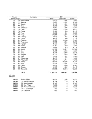 Código                 Municipios                 2004
  depto munpio                         Total        Cabecera      Resto
     25   769 Subachoque                  15,035          3,984     11,051
     25   772 Suesca                      15,093          4,697     10,396
     25   777 Supatá                        7,140         1,861       5,279
     25   779 Susa                          6,509         1,570       4,939
     25   781 Sutatausa                     4,882         1,295       3,587
     25   785 Tabio                       12,688          4,065       8,623
     25   793 Tausa                         7,366           849       6,517
     25   797 Tena                          6,539           651       5,888
     25   799 Tenjo                       21,057          3,675     17,382
     25   805 Tibacuy                       7,673           967       6,706
     25   807 Tibirita                      4,632           893       3,739
     25   815 Tocaima                     17,590        10,090        7,500
     25   817 Tocancipá                   15,750          5,851       9,899
     25   823 Topaipí                       8,122         1,044       7,078
     25   839 Ubalá                       15,360          1,779     13,581
     25   841 Ubaque                        7,097           979       6,118
     25   843 Ubaté                       44,703        19,917      24,786
     25   845 Une                           7,477         3,156       4,321
     25   851 Utica                         5,777         2,898       2,879
     25   862 Vergara                     15,120          2,158     12,962
     25   867 Viani                         5,428         1,541       3,887
     25   871 Villagomez                    2,411           777       1,634
     25   873 Villapinzón                 16,814          5,751     11,063
     25   875 Villeta                     36,513        20,026      16,487
     25   878 Viota                       19,516          5,691     13,825
     25   885 Yacopí                      18,038          3,135     14,903
     25   898 Zipacón                       4,955         1,442       3,513
     25   899 Zipaquirá                  100,966        88,616      12,350

              TOTAL                    2,305,535      1,334,927    970,608

GUANÍA

    94 001    Puerto Inirida              26,939          7,026     19,913
    94 343    CD. Barranco Minas           4,274              0      4,274
    94 663    CD. Mapiripana41             2,743              0      2,743
    94 883    CD. San Felipe               1,203              0      1,203
    94 884    CD. Puerto Colombia          3,820              0      3,820
    94 885    CD. La Guadalupe               143              0        143
    94 886    CD. Cacahual                   463              0        463
 