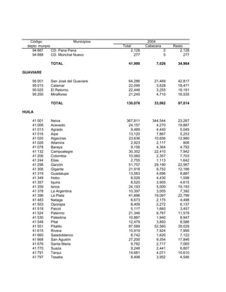 Código                   Municipios                 2004
  depto munpio                           Total        Cabecera       Resto
     94 887    CD. Pana Pana                  2,128              0       2,128
     94 888    CD. Morichal Nuevo               277              0         277

               TOTAL                        41,990         7,026       34,964

GUAVIARE

    95 001     San José del Guaviare        64,286        21,469       42,817
    95 015     Calamar                      22,099         3,628       18,471
    95 025     El Retorno                   22,446         3,255       19,191
    95 200     Miraflores                   21,245         4,710       16,535

               TOTAL                       130,076        33,062       97,014

HUILA

    41 001     Neiva                       367,811       344,544       23,267
    41 006     Acevedo                      24,157         4,270       19,887
    41 013     Agrado                        9,489         4,440        5,049
    41 016     Aipe                         13,120         7,867        5,253
    41 020     Algeciras                    23,636        10,656       12,980
    41 026     Altamira                      2,923         2,117          806
    41 078     Baraya                        9,156         4,364        4,792
    41 132     Campoalegre                  30,352        22,410        7,942
    41 206     Colombia                     10,060         2,357        7,703
    41 244     Elias                         2,755         1,113        1,642
    41 298     Garzón                       51,757        29,190       22,567
    41 306     Gigante                      21,918         9,752       12,166
    41 319     Guadalupe                    13,583         4,696        8,887
    41 349     Hobo                          6,028         4,430        1,598
    41 357     Iquira                        8,520         3,905        4,615
    41 359     Isnos                        24,193         5,000       19,193
    41 378     La Argentina                 10,397         3,005        7,392
    41 396     La Plata                     41,896        19,097       22,799
    41 483     Nataga                        6,673         2,175        4,498
    41 503     Oporapa                       8,409         2,272        6,137
    41 518     Paicol                        5,117         1,660        3,457
    41 524     Palermo                      21,346         9,767       11,579
    41 530     Palestina                    10,887         1,940        8,947
    41 548     Pital                        12,479         3,893        8,586
    41 551     Pitalito                     87,589        52,560       35,029
    41 615     Rivera                       15,919         7,924        7,995
    41 660     Saladoblanco                  8,742         1,620        7,122
    41 668     San Agustín                  27,200         9,354       17,846
    41 676     Santa Maria                   9,782         2,717        7,065
    41 770     Suaza                         9,248         2,441        6,807
    41 791     Tarqui                       14,681         4,071       10,610
    41 797     Tesalia                       8,498         3,952        4,546
 