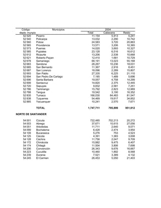 Código                  Municipios                 2004
  depto munpio                          Total        Cabecera      Resto
     52 520    Pizarro                     11,154          5,913       5,241
     52 540    Policarpa                   13,032          2,290     10,742
     52 560    Potosi                      24,583          3,720     20,863
     52 565    Providencia                 13,571          3,206     10,365
     52 573    Puerres                     14,020          3,693     10,327
     52 585    Pupiales                    23,128          6,516     16,612
     52 612    Ricaurte                    13,206          2,538     10,668
     52 621    Roberto Payan               12,410          1,681     10,729
     52 678    Samaniego                   68,191        13,023      55,168
     52 683    Sandona                     28,267        10,236      18,031
     52 685    San Bernardo                11,367          2,916       8,451
     52 687    San Lorenzo                 18,096          2,289     15,807
     52 693    San Pablo                   27,335          6,225     21,110
     52 694    San Pedro De Cartago          7,185         1,489       5,696
     52 696    Santa Barbara               19,057          4,758     14,299
     52 699    Santacruz                   14,820          2,375     12,445
     52 720    Sapuyes                       9,832         2,581       7,251
     52 786    Taminango                   15,792          2,823     12,969
     52 788    Tangua                      19,542          3,190     16,352
     52 835    Tumaco                     166,030        84,483      81,547
     52 838    Tuquerres                   54,469        19,617      34,852
     52 885    Yacuanquer                  10,241          2,570       7,671

               TOTAL                    1,747,711       795,899     951,812

NORTE DE SANTANDER

    54 001     Cúcuta                     722,485       702,213      20,272
    54 003     Abrego                      37,671        10,615      27,056
    54 051     Arboledas                   11,711         2,640       9,071
    54 099     Bochalema                    6,428         2,474       3,954
    54 109     Bucarasica                   5,276           753       4,523
    54 125     Cácota                       4,391         1,383       3,008
    54 128     Cáchira                     11,756         2,047       9,709
    54 172     Chinácota                   15,882         9,475       6,407
    54 174     Chitagá                     11,504         3,806       7,698
    54 206     Convención                  26,343         9,676      16,667
    54 223     Cucutilla                   10,460         1,892       8,568
    54 239     Durania                      7,521         3,389       4,132
    54 245     El Carmen                   26,453         5,050      21,403
 