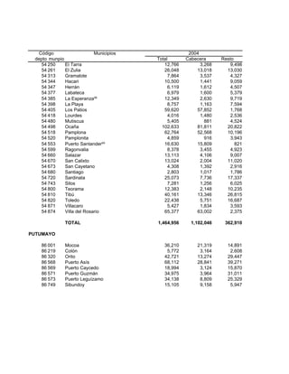 Código                    Municipios                 2004
 depto munpio                            Total        Cabecera      Resto
    54 250    El Tarra                      12,766          3,268       9,498
    54 261    El Zulia                      26,048        13,018      13,030
    54 313    Gramalote                       7,864         3,537       4,327
    54 344    Hacari                        10,500          1,441       9,059
    54 347    Herrán                          6,119         1,612       4,507
    54 377    Labateca                        6,979         1,600       5,379
    54 385    La Esperanza58                12,349          2,630       9,719
    54 398    La Playa                        8,757         1,163       7,594
    54 405    Los Patios                    59,620        57,852        1,768
    54 418    Lourdes                         4,016         1,480       2,536
    54 480    Mutiscua                        5,405           881       4,524
    54 498    Ocaña                        102,633        81,811      20,822
    54 518    Pamplona                      62,764        52,568      10,196
    54 520    Pamplonita                      4,859           916       3,943
    54 553    Puerto Santander59            16,630        15,809          821
    54 599    Ragonvalia                      8,378         3,455       4,923
    54 660    Salazar                       13,113          4,106       9,007
    54 670    San Calixto                   13,024          2,004     11,020
    54 673    San Cayetano                    4,308         1,392       2,916
    54 680    Santiago                        2,803         1,017       1,786
    54 720    Sardinata                     25,073          7,736     17,337
    54 743    Silos                           7,281         1,256       6,025
    54 800    Teorama                       12,383          2,148     10,235
    54 810    Tibú                          40,161        13,346      26,815
    54 820    Toledo                        22,438          5,751     16,687
    54 871    Villacaro                       5,427         1,834       3,593
    54 874    Villa del Rosario             65,377        63,002        2,375

              TOTAL                      1,464,956      1,102,046    362,910

PUTUMAYO

   86 001     Mocoa                         36,210        21,319      14,891
   86 219     Colón                          5,772         3,164       2,608
   86 320     Orito                         42,721        13,274      29,447
   86 568     Puerto Asís                   68,112        28,841      39,271
   86 569     Puerto Caycedo                18,994         3,124      15,870
   86 571     Puerto Guzmán                 34,975         3,964      31,011
   86 573     Puerto Leguízamo              34,138         8,809      25,329
   86 749     Sibundoy                      15,105         9,158       5,947
 