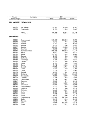 Código                      Municipios                2004
  depto munpio                              Total       Cabecera     Resto

SAN ANDRES Y PROVIDENCIA


    88 001       San Andrés                    75,282       56,689     18,593
    88 564       Providencia                    6,171        2,326      3,845

                 TOTAL                         81,453       59,015     22,438

SANTANDER

    68 001       Bucaramanga                  568,136      562,340      5,796
    68 013       Aguada                         3,342          447      2,895
    68 020       Albania                        7,252          767      6,485
    68 051       Aratoca                        7,916        2,066      5,850
    68 077       Barbosa                       27,454       19,955      7,499
    68 079       Barichara                     13,533        4,037      9,496
    68 081       Barrancabermeja              206,486      189,312     17,174
    68 092       Betulia                        6,500        1,688      4,812
    68 101       Bolívar                       20,783        2,114     18,669
    68 121       Cabrera                        2,183          355      1,828
    68 132       California                     1,536          565        971
    68 147       Capitanejo                     7,794        3,762      4,032
    68 152       Carcasi                        5,723          838      4,885
    68 160       Cepita                         2,195          368      1,827
    68 162       Cerrito                        7,112        2,406      4,706
    68 167       Charalá                       11,953        5,764      6,189
    68 169       Charta                         3,407          638      2,769
    68 176       Chima                          3,337          777      2,560
    68 179       Chipatá                        4,930          851      4,079
    68 190       Cimitarra                     31,629       10,944     20,685
    68 207       Concepción                     7,069        2,509      4,560
    68 209       Confines                       3,148          453      2,695
    68 211       Contratación                   5,354        3,487      1,867
    68 217       Coromoro                       7,267          971      6,296
    68 229       Curití                        10,901        3,362      7,539
    68 235       El Carmen                     11,564        1,559     10,005
    68 245       El Guacamayo                   2,120          424      1,696
    68 250       El Peñón                       6,236          800      5,436
    68 255       El Playón                     14,046        5,297      8,749
    68 264       Encino                         2,788          398      2,390
    68 266       Enciso                         4,398          680      3,718
    68 271       Florián                        6,631        1,196      5,435
    68 276       Floridablanca                253,568      247,099      6,469
    68 296       Galán                          3,615        1,116      2,499
    68 298       Gambita                        4,918          721      4,197
    68 307       Girón                        117,661      104,986     12,675
    68 318       Guaca                          7,590        1,611      5,979
 