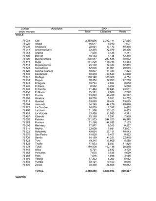 Código                     Municipios                2004
  depto munpio                             Total       Cabecera      Resto
VALLE

     76 001      Cali                      2,369,696     2,342,141     27,555
     76 020      Alcalá                       16,647         9,040      7,607
     76 036      Andalucía                    28,051        17,173     10,878
     76 041      Ansermanuevo                 32,475        12,079     20,396
     76 054      Argelia                       7,536         3,425      4,111
     76 100      Bolívar                      16,453         4,135     12,318
     76 109      Buenaventura                276,517       237,585     38,932
     76 111      Buga                        131,229       116,786     14,443
     76 113      Bugalagrande                 25,138        12,323     12,815
     76 122      Caicedonia                   52,006        31,961     20,045
     76 126      Calima (Darien)              18,807        11,483      7,324
     76 130      Candelaria                   68,368        23,530     44,838
     76 147      Cartago                     138,120       133,366      4,754
     76 233      Dagua                        39,352        12,093     27,259
     76 243      El Aguila                    10,744         2,694      8,050
     76 246      El Cairo                      8,532         3,262      5,270
     76 248      El Cerrito                   61,424        37,843     23,581
     76 250      El Dovio                     15,181         7,889      7,292
     76 275      Florida                      63,020        46,498     16,522
     76 306      Ginebra                      20,706         5,951     14,755
     76 318      Guacari                      33,099        19,404     13,695
     76 364      Jamundí                      64,149        44,279     19,870
     76 377      La Cumbre                    10,859         2,397      8,462
     76 400      La Unión                     31,566        23,163      8,403
     76 403      La Victoria                  15,466        11,095      4,371
     76 497      Obando                       15,160         7,241      7,919
     76 520      Palmira                     291,053       244,705     46,348
     76 563      Pradera                      51,198        44,035      7,163
     76 606      Restrepo                     17,977         9,380      8,597
     76 616      Riofrío                      23,008         9,081     13,927
     76 622      Roldanillo                   45,654        27,111     18,543
     76 670      San Pedro                    14,829         5,407      9,422
     76 736      Sevilla                      64,169        41,251     22,918
     76 823      Toro                         19,245        13,665      5,580
     76 828      Trujillo                     17,693         5,857     11,836
     76 834      Tulúa                       189,008       163,138     25,870
     76 845      Ulloa                         5,721         2,612      3,109
     76 863      Versalles                     7,635         3,536      4,099
     76 869      Vijes                         7,546         4,088      3,458
     76 890      Yotoco                       17,232         8,250      8,982
     76 892      Yumbo                        79,121        70,453      8,668
     76 895      Zarzal                       39,460        28,608     10,852

                 TOTAL                     4,460,850     3,860,013    600,837

VAUPÉS
 