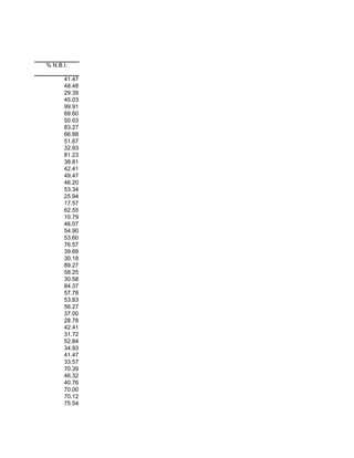 % N.B.I.

      41.47
      48.48
      29.39
      45.03
      99.91
      69.60
      50.03
      83.27
      66.88
      51.67
      32.93
      81.23
      38.81
      42.41
      49.47
      46.20
      53.34
      25.94
      17.57
      62.55
      10.79
      46.07
      54.90
      53.60
      76.57
      39.69
      30.18
      89.27
      58.25
      30.58
      84.37
      57.78
      53.83
      56.27
      37.00
      28.78
      42.41
      31.72
      52.84
      34.93
      41.47
      33.57
      70.39
      46.32
      40.76
      70.00
      70.12
      75.54
 