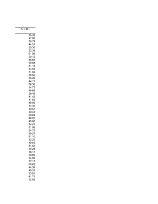 % N.B.I.

      55.38
      47.00
      26.74
      44.51
      25.30
      32.39
      61.08
      30.12
      46.68
      69.88
      81.18
      34.58
      71.02
      50.50
      36.49
      44.13
      76.36
      34.72
      49.68
      29.46
      41.43
      41.62
      49.09
      14.40
      39.57
      39.43
      60.84
      49.26
      48.06
      24.41
      51.06
      54.72
      59.21
      91.10
      32.25
      49.03
      84.54
      39.28
      58.17
      50.89
      64.92
      52.13
      60.65
      44.38
      40.31
      53.01
      41.71
      52.93
 