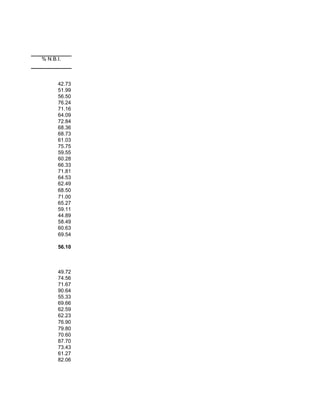 % N.B.I.



      42.73
      51.99
      56.50
      76.24
      71.16
      64.09
      72.84
      68.36
      68.73
      61.03
      75.75
      59.55
      60.28
      66.33
      71.81
      64.53
      62.49
      68.50
      71.00
      65.27
      59.11
      44.89
      58.49
      60.63
      69.54

      56.10



      49.72
      74.56
      71.67
      90.64
      55.33
      69.66
      62.59
      62.23
      76.90
      79.80
      70.60
      87.70
      73.43
      61.27
      82.06
 