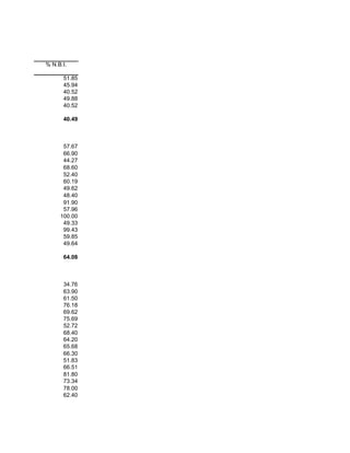 % N.B.I.

      51.85
      45.94
      40.52
      49.88
      40.52

      40.49



      57.67
      66.90
      44.27
      68.60
      52.40
      60.19
      49.62
      48.40
      91.90
      57.96
     100.00
      49.33
      99.43
      59.85
      49.64

      64.08



      34.76
      63.90
      61.50
      76.18
      69.62
      75.69
      52.72
      68.40
      64.20
      65.68
      66.30
      51.83
      66.51
      81.80
      73.34
      78.00
      62.40
 