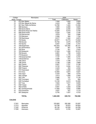 Código                  Municipios                 2004
  depto munpio                          Total        Cabecera      Resto
     15   673 San Mateo                      7,544         1,620       5,924
     15   676 San Miguel de Sema             4,433           629       3,804
     15   681 San Pablo de Borbur          14,780          1,424     13,356
     15   686 Santana                        7,694         2,069       5,625
     15   690 Santa Maria                    4,809         2,250       2,559
     15   693 Santa Rosa de Viterbo        12,645          6,919       5,726
     15   696 Santa Sofía                    4,224         1,040       3,184
     15   720 Sativanorte                    3,679           783       2,896
     15   723 Sativasur                      2,268           564       1,704
     15   740 Siachoque                      8,217         1,344       6,873
     15   753 Soata                        23,977        10,775      13,202
     15   755 Socota                       18,750          2,075     16,675
     15   757 Socha                          8,507         3,346       5,161
     15   759 Sogamoso                    162,543       123,392      39,151
     15   761 Somondoco                      6,697           991       5,706
     15   762 Sora                           2,744           501       2,243
     15   763 Sotaquirá                    11,553          1,280     10,273
     15   764 Soracá                         6,991           788       6,203
     15   774 Susacon                        5,582         1,179       4,403
     15   776 Sutamarchán                    7,137         1,390       5,747
     15   778 Sutatenza                      4,586           814       3,772
     15   790 Tasco                          7,514         1,799       5,715
     15   798 Tenza                          5,188         1,299       3,889
     15   804 Tibaná                         9,957         1,767       8,190
     15   806 Tibasosa                       9,745         3,494       6,251
     15   808 Tinjacá                        2,425           393       2,032
     15   810 Tipacoque                      4,351         1,029       3,322
     15   814 Toca                         12,900          3,873       9,027
     15   816 Toguí                          5,324           806       4,518
     15   820 Topaga                         3,413         1,009       2,404
     15   822 Tota                           5,886           747       5,139
     15   832 Tunungua                       1,067           173         894
     15   835 Turmequé                     13,100          2,815     10,285
     15   837 Tuta                           7,622         1,617       6,005
     15   839 Tutasa                         2,510           281       2,229
     15   842 Umbita                         9,591         1,253       8,338
     15   861 Ventaquemada                 11,600          1,632       9,968
     15   879 Viracacha                      3,637           527       3,110
     15   897 Zetaquira                      5,750         1,027       4,723

               TOTAL                    1,404,309       639,723     764,586

CALDAS

    17 001     Manizales                  378,965       355,368      23,597
    17 013     Aguadas                     63,798        18,974      44,824
    17 042     Anserma                     49,194        24,938      24,256
    17 050     Aranzazu                    19,670         9,183      10,487
 