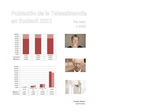 Población de la teleasistencia en euskadi 2011