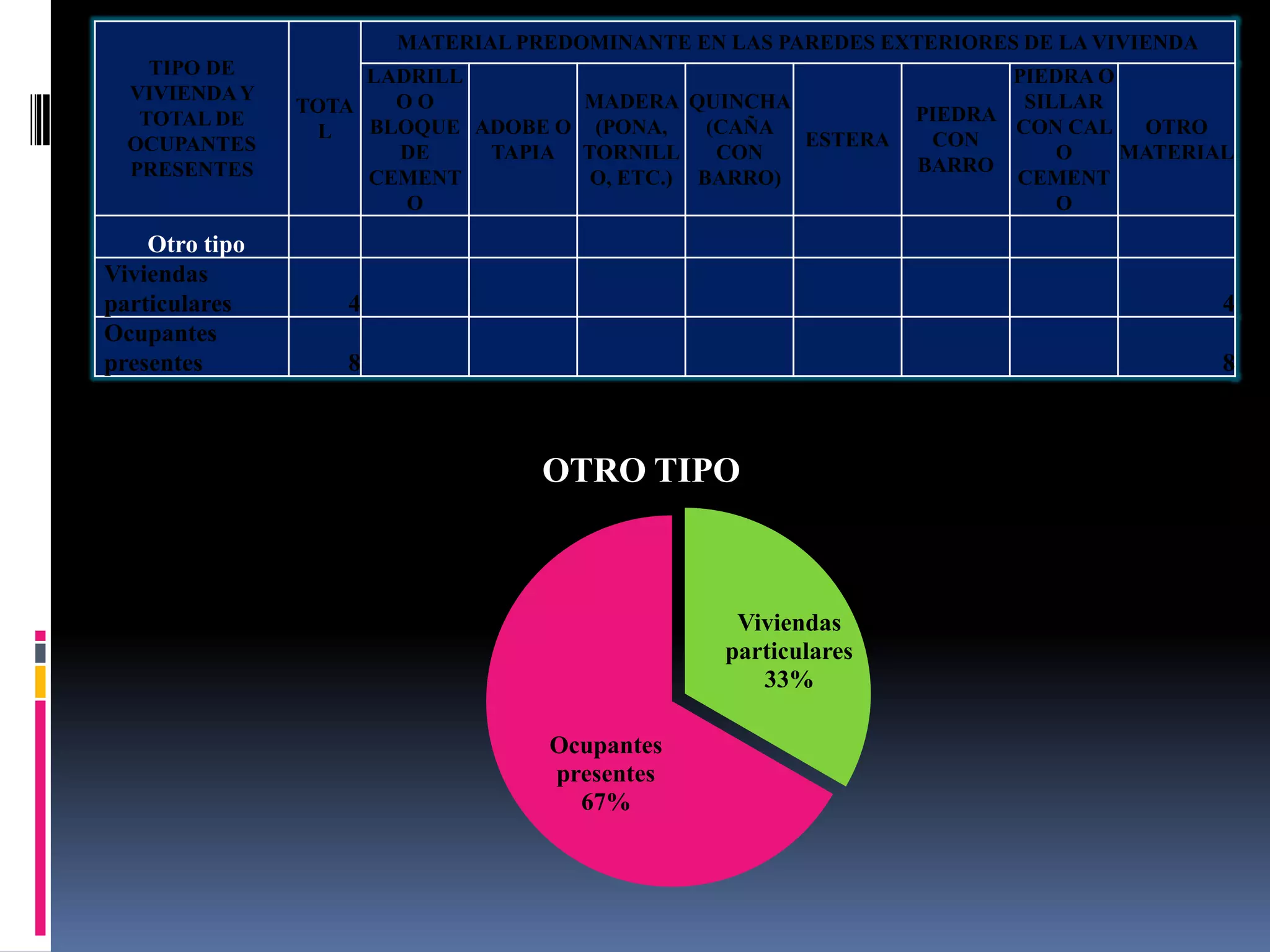 MATERIAL PREDOMINANTE EN LAS PAREDES EXTERIORES DE LA VIVIENDA
    TIPO DE          LADRILL                                          PIEDRA O
  VIVIENDA Y           OO           MADERA QUINCHA                     SILLAR
                TOTA                                           PIEDRA
   TOTAL DE          BLOQUE ADOBE O (PONA,    (CAÑA                   CON CAL   OTRO
                  L                                 ESTERA      CON
  OCUPANTES            DE    TAPIA TORNILL     CON                        O    MATERIAL
  PRESENTES                                                    BARRO
                     CEMENT         O, ETC.) BARRO)                   CEMENT
                        O                                                 O
    Otro tipo
Viviendas
particulares       4                                                                    4
Ocupantes
presentes          8                                                                    8



                                  OTRO TIPO



                                                 Viviendas
                                                particulares
                                                   33%

                                  Ocupantes
                                  presentes
                                    67%
 