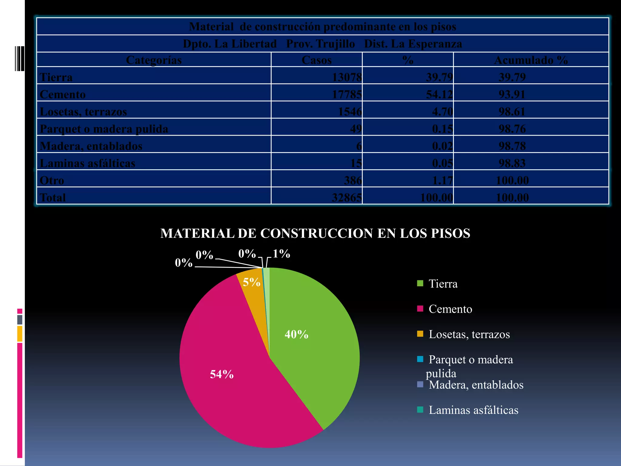Material de construcción predominante en los pisos
                            Dpto. La Libertad Prov. Trujillo Dist. La Esperanza
                 Categorías                      Casos               %               Acumulado %
Tierra                                                 13078             39.79        39.79
Cemento                                                17785             54.12        93.91
Losetas, terrazos                                       1546              4.70        98.61
Parquet o madera pulida                                    49             0.15        98.76
Madera, entablados                                          6             0.02        98.78
Laminas asfálticas                                         15             0.05        98.83
Otro                                                      386             1.17       100.00
Total                                                  32865            100.00       100.00

                      MATERIAL DE CONSTRUCCION EN LOS PISOS
                              0%     0%    1%
                         0%
                                     5%                                 Tierra

                                                                        Cemento

                                             40%                        Losetas, terrazos

                                                                        Parquet o madera
                               54%                                      pulida
                                                                        Madera, entablados

                                                                        Laminas asfálticas
 