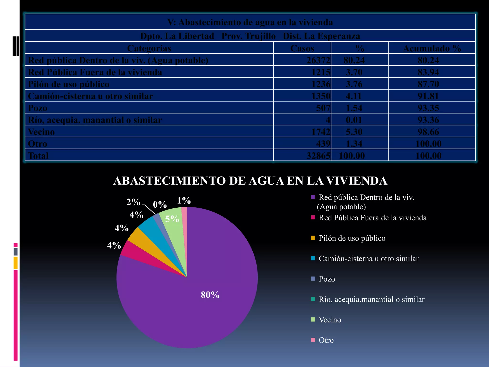V: Abastecimiento de agua en la vivienda
                            Dpto. La Libertad Prov. Trujillo Dist. La Esperanza
                        Categorías                              Casos          %              Acumulado %
Red pública Dentro de la viv. (Agua potable)                        26372 80.24                  80.24
Red Pública Fuera de la vivienda                                     1215   3.70                 83.94
Pilón de uso público                                                 1236   3.76                 87.70
Camión-cisterna u otro similar                                       1350   4.11                 91.81
Pozo                                                                   507  1.54                 93.35
Río, acequia. manantial o similar                                        4  0.01                 93.36
Vecino                                                               1742   5.30                 98.66
Otro                                                                   439  1.34                100.00
Total                                                               32865 100.00                100.00

                    ABASTECIMIENTO DE AGUA EN LA VIVIENDA
                                                                     Red pública Dentro de la viv.
                      2% 0% 1%                                      (Agua potable)
                       4%  5%                                        Red Pública Fuera de la vivienda
                    4%
                                                                     Pilón de uso público
                  4%
                                                                     Camión-cisterna u otro similar

                                                                     Pozo

                                         80%                         Río, acequia.manantial o similar

                                                                     Vecino

                                                                     Otro
 