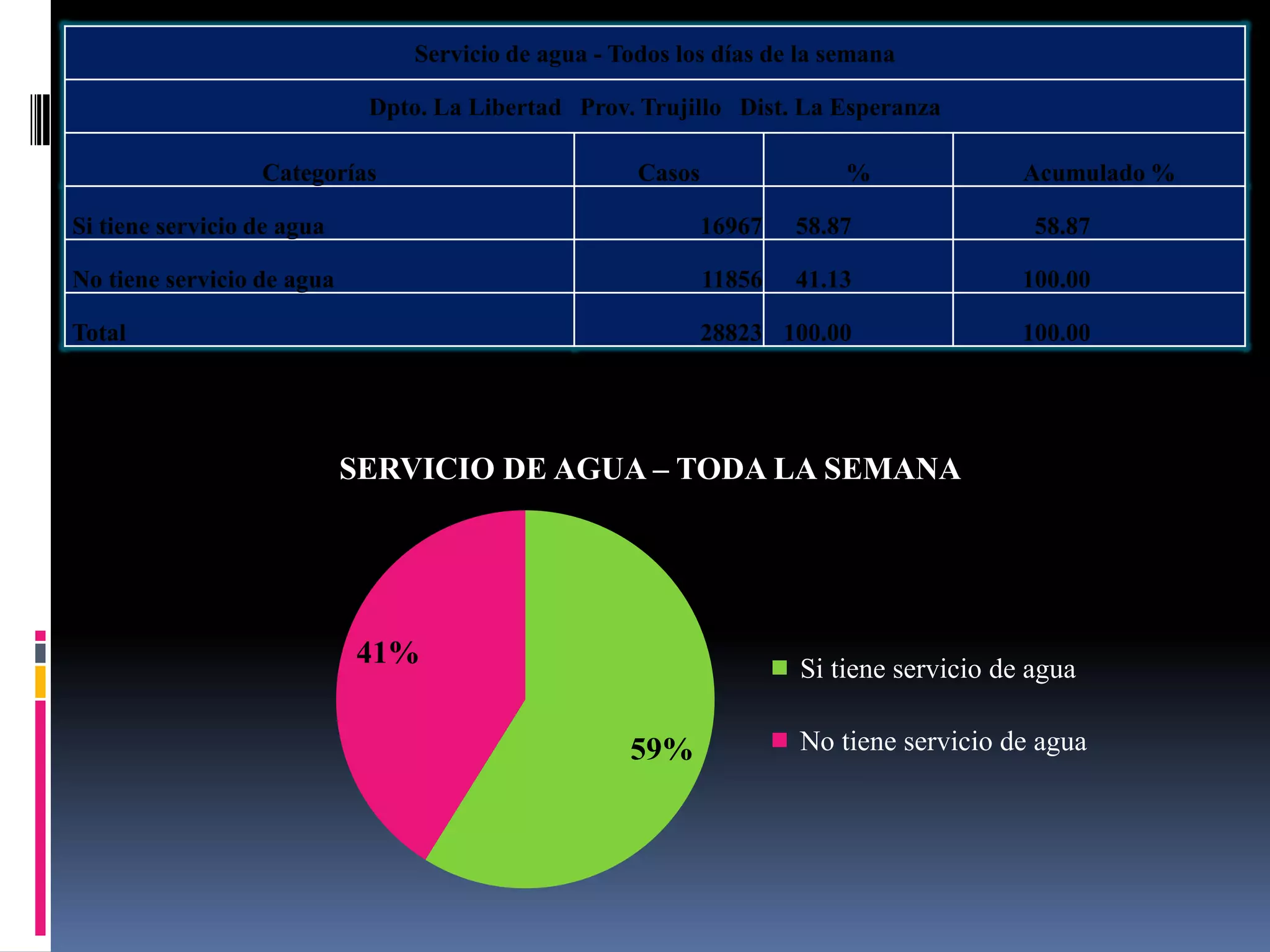 Servicio de agua - Todos los días de la semana

                             Dpto. La Libertad Prov. Trujillo Dist. La Esperanza

                  Categorías                          Casos               %               Acumulado %

Si tiene servicio de agua                                     16967   58.87                58.87

No tiene servicio de agua                                     11856   41.13               100.00

Total                                                         28823 100.00                100.00




                            SERVICIO DE AGUA – TODA LA SEMANA




                            41%                                       Si tiene servicio de agua

                                                     59%              No tiene servicio de agua
 