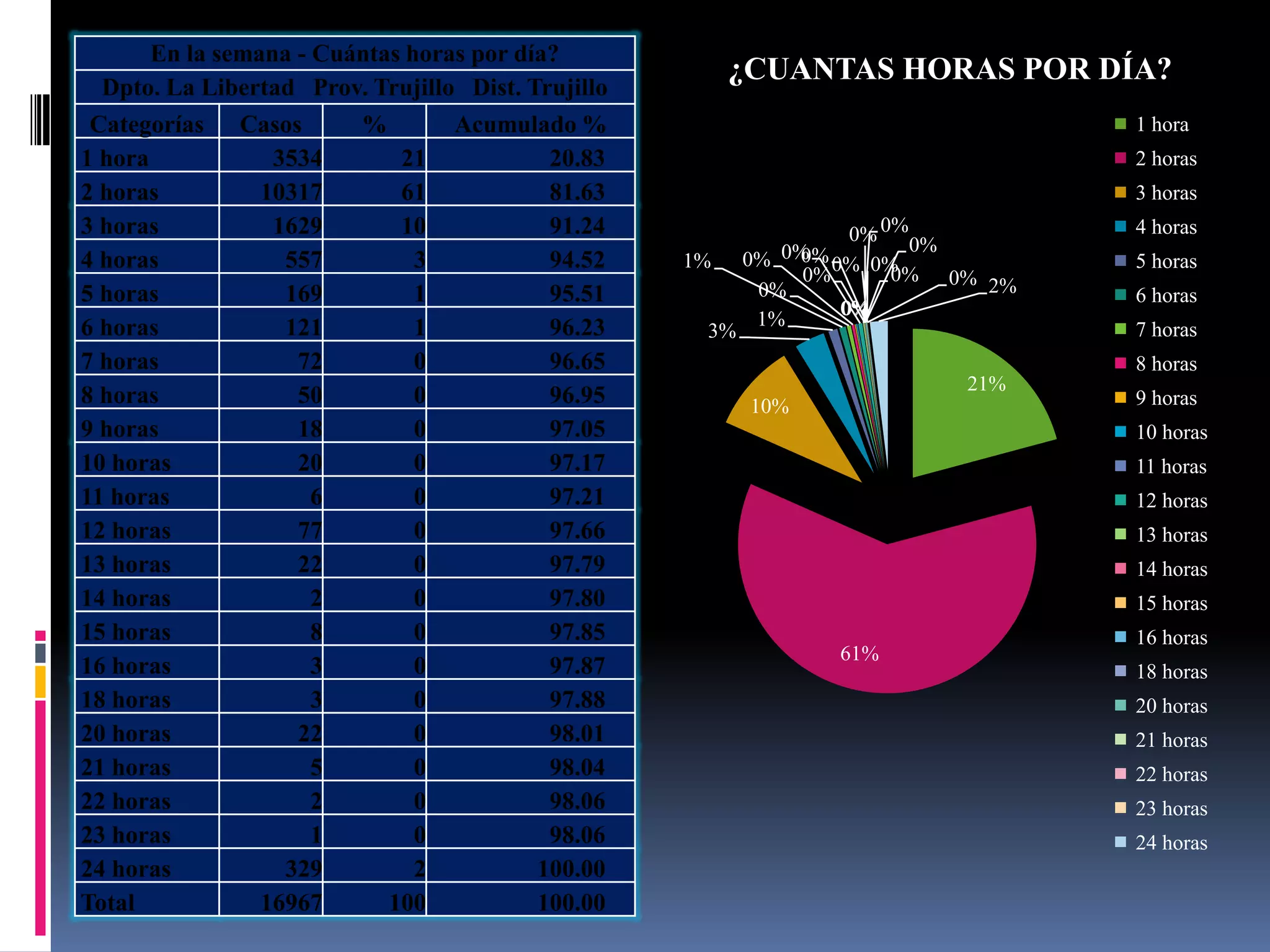En la semana - Cuántas horas por día?
                                                         ¿CUANTAS HORAS POR DÍA?
  Dpto. La Libertad Prov. Trujillo Dist. Trujillo
 Categorías Casos        %        Acumulado %                                     1 hora
1 hora            3534       21            20.83                                  2 horas
2 horas          10317       61            81.63                                  3 horas
3 horas           1629       10            91.24                   0% 0%0%        4 horas
4 horas            557         3           94.52    1%    0% 0% 0% 0%
                                                               0%                 5 horas
                                                               0%      0% 0%
5 horas            169         1           95.51           0%                2%   6 horas
                                                                  0%
6 horas            121         1           96.23           1%
                                                     3%                           7 horas
7 horas             72         0           96.65                                  8 horas
                                                                           21%
8 horas             50         0           96.95          10%                     9 horas
9 horas             18         0           97.05                                  10 horas
10 horas            20         0           97.17                                  11 horas
11 horas              6        0           97.21                                  12 horas
12 horas            77         0           97.66                                  13 horas
13 horas            22         0           97.79                                  14 horas
14 horas              2        0           97.80                                  15 horas
15 horas              8        0           97.85                                  16 horas
                                                                 61%
16 horas              3        0           97.87                                  18 horas
18 horas              3        0           97.88                                  20 horas
20 horas            22         0           98.01                                  21 horas
21 horas              5        0           98.04                                  22 horas
22 horas              2        0           98.06                                  23 horas
23 horas              1        0           98.06                                  24 horas
24 horas           329         2          100.00
Total            16967      100           100.00
 