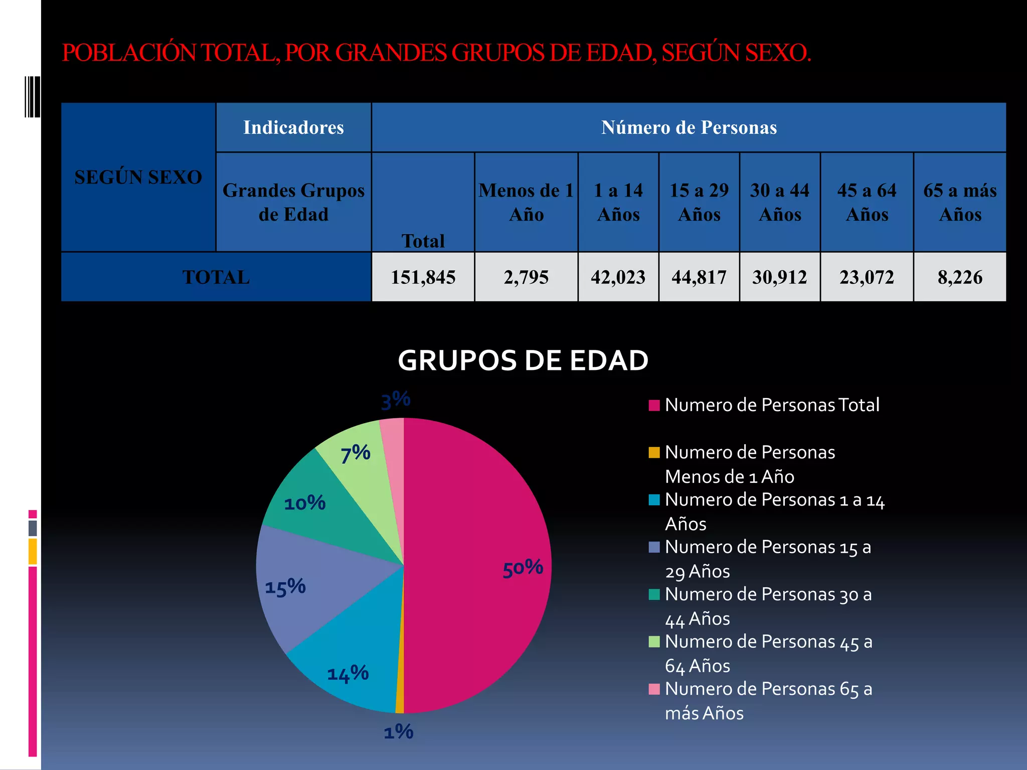 POBLACIÓN TOTAL, POR GRANDES GRUPOS DE EDAD, SEGÚN SEXO.

               Indicadores                           Número de Personas

SEGÚN SEXO
             Grandes Grupos              Menos de 1 1 a 14   15 a 29   30 a 44   45 a 64   65 a más
                de Edad                    Año      Años      Años      Años      Años       Años
                                Total
        TOTAL                  151,845     2,795    42,023   44,817    30,912    23,072     8,226



                                GRUPOS DE EDAD
                               3%                            Numero de Personas Total

                         7%                                  Numero de Personas
                                                             Menos de 1 Año
                   10%                                       Numero de Personas 1 a 14
                                                             Años
                                                             Numero de Personas 15 a
                                           50%               29 Años
                 15%                                         Numero de Personas 30 a
                                                             44 Años
                                                             Numero de Personas 45 a
                         14%                                 64 Años
                                                             Numero de Personas 65 a
                                                             más Años
                               1%
 