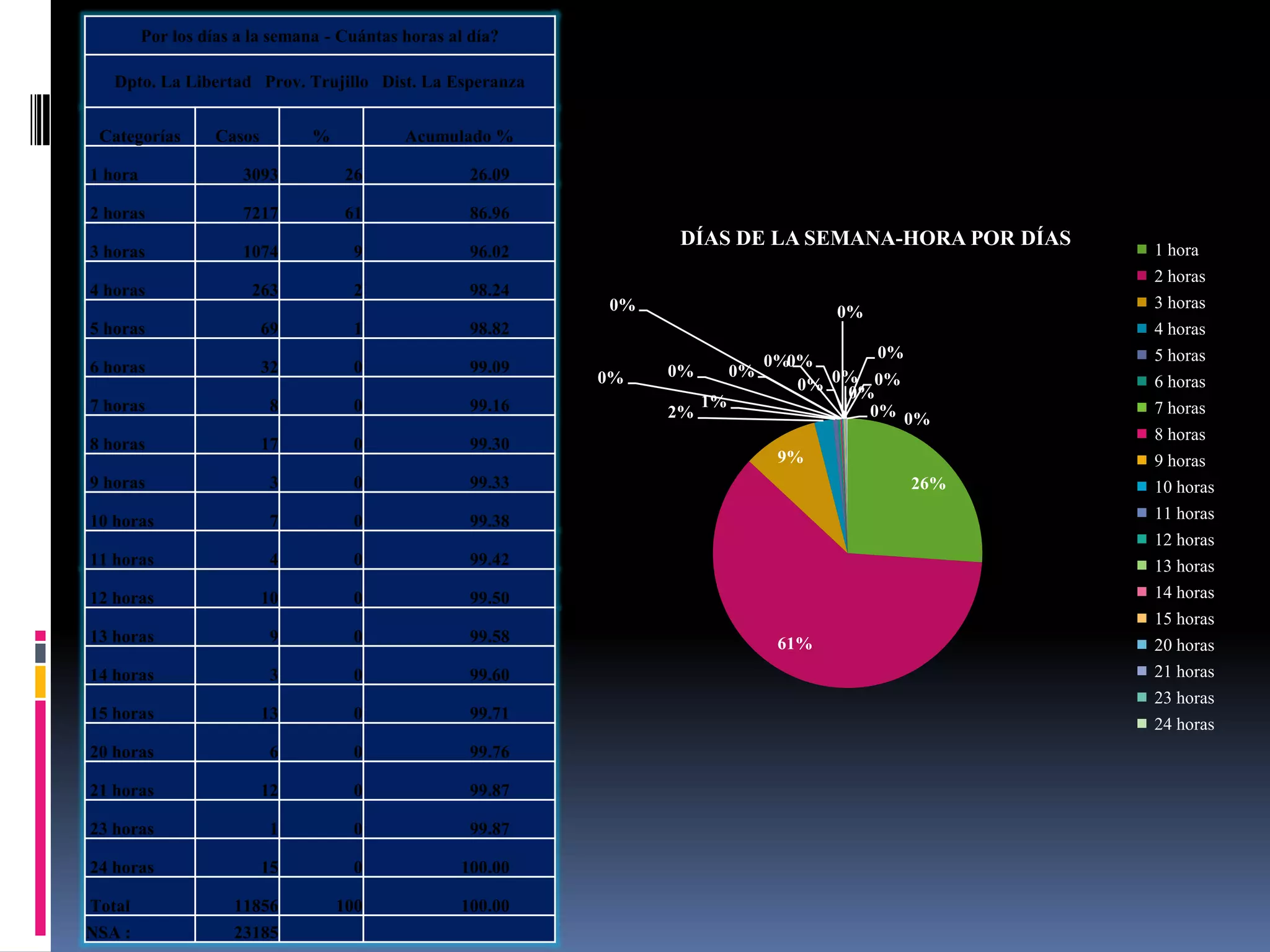 Por los días a la semana - Cuántas horas al día?

   Dpto. La Libertad Prov. Trujillo Dist. La Esperanza


 Categorías       Casos         %           Acumulado %

1 hora                3093           26              26.09

2 horas               7217           61              86.96
                                                                  DÍAS DE LA SEMANA-HORA POR DÍAS
3 horas               1074            9              96.02                                              1 hora
                                                                                                        2 horas
4 horas                263            2              98.24
                                                             0%                                         3 horas
                                                                                        0%
5 horas                   69          1              98.82                                              4 horas
                                                                                 0%0%        0%         5 horas
6 horas                   32          0              99.09        0%        0%
                                                             0%                     0% 0% 0%
                                                                                        0%
                                                                                                        6 horas
7 horas                    8          0              99.16             1%                               7 horas
                                                                  2%                      0% 0%
                                                                                                        8 horas
8 horas                   17          0              99.30
                                                                                  9%                    9 horas
9 horas                    3          0              99.33                                        26%   10 horas
10 horas                   7          0              99.38                                              11 horas
                                                                                                        12 horas
11 horas                   4          0              99.42                                              13 horas
12 horas                  10          0              99.50                                              14 horas
                                                                                                        15 horas
13 horas                   9          0              99.58                        61%                   20 horas
14 horas                   3          0              99.60                                              21 horas
                                                                                                        23 horas
15 horas                  13          0              99.71
                                                                                                        24 horas
20 horas                   6          0              99.76

21 horas                  12          0              99.87

23 horas                   1          0              99.87

24 horas                  15          0            100.00

Total                11856          100            100.00
NSA :                23185
 