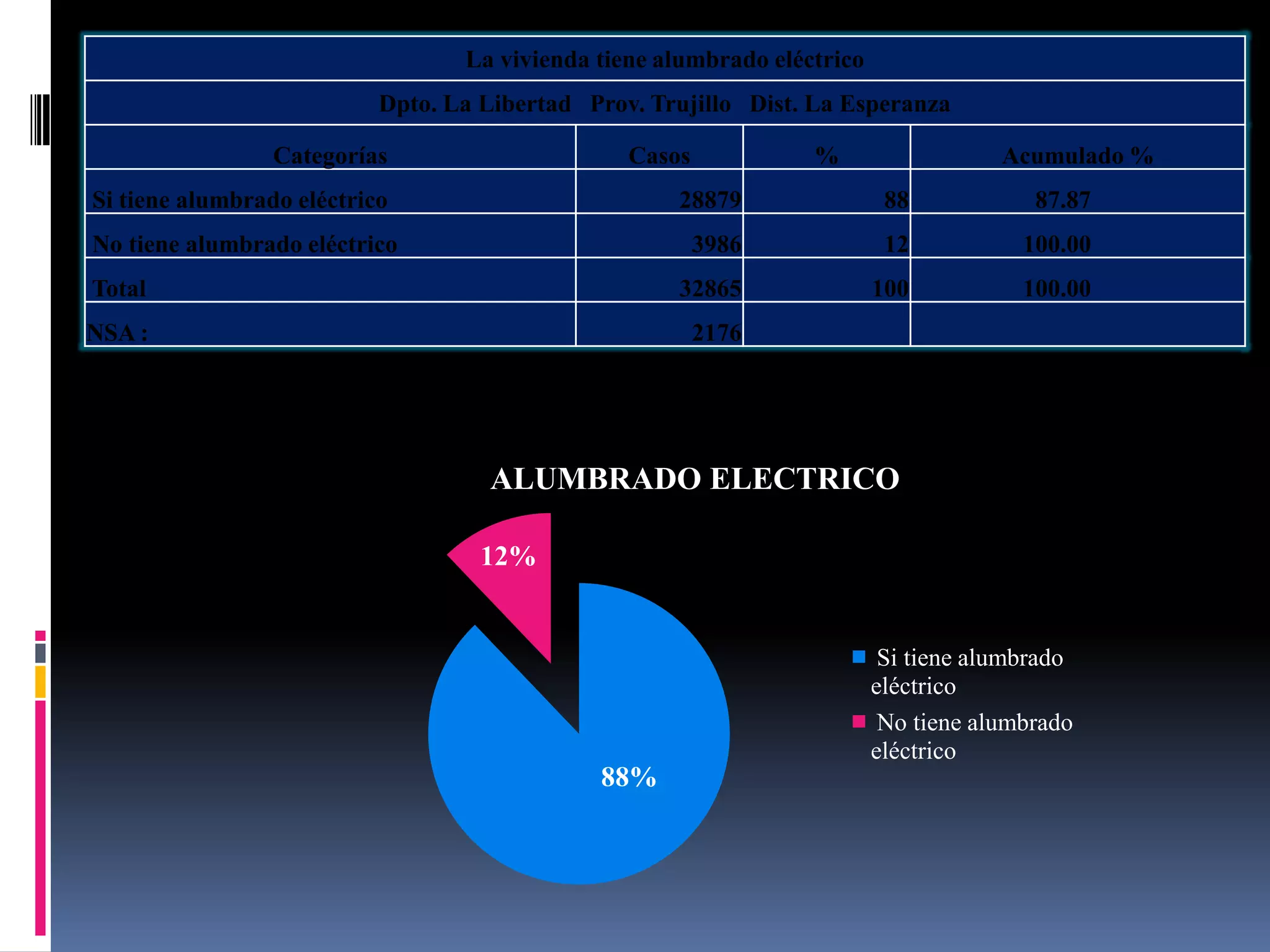 La vivienda tiene alumbrado eléctrico
                           Dpto. La Libertad Prov. Trujillo Dist. La Esperanza

                 Categorías                      Casos            %                   Acumulado %
Si tiene alumbrado eléctrico                         28879                 88            87.87
No tiene alumbrado eléctrico                             3986              12           100.00
Total                                                32865                100           100.00
NSA :                                                    2176




                                    ALUMBRADO ELECTRICO

                                    12%


                                                                           Si tiene alumbrado
                                                                          eléctrico
                                                                           No tiene alumbrado
                                                                          eléctrico
                                              88%
 