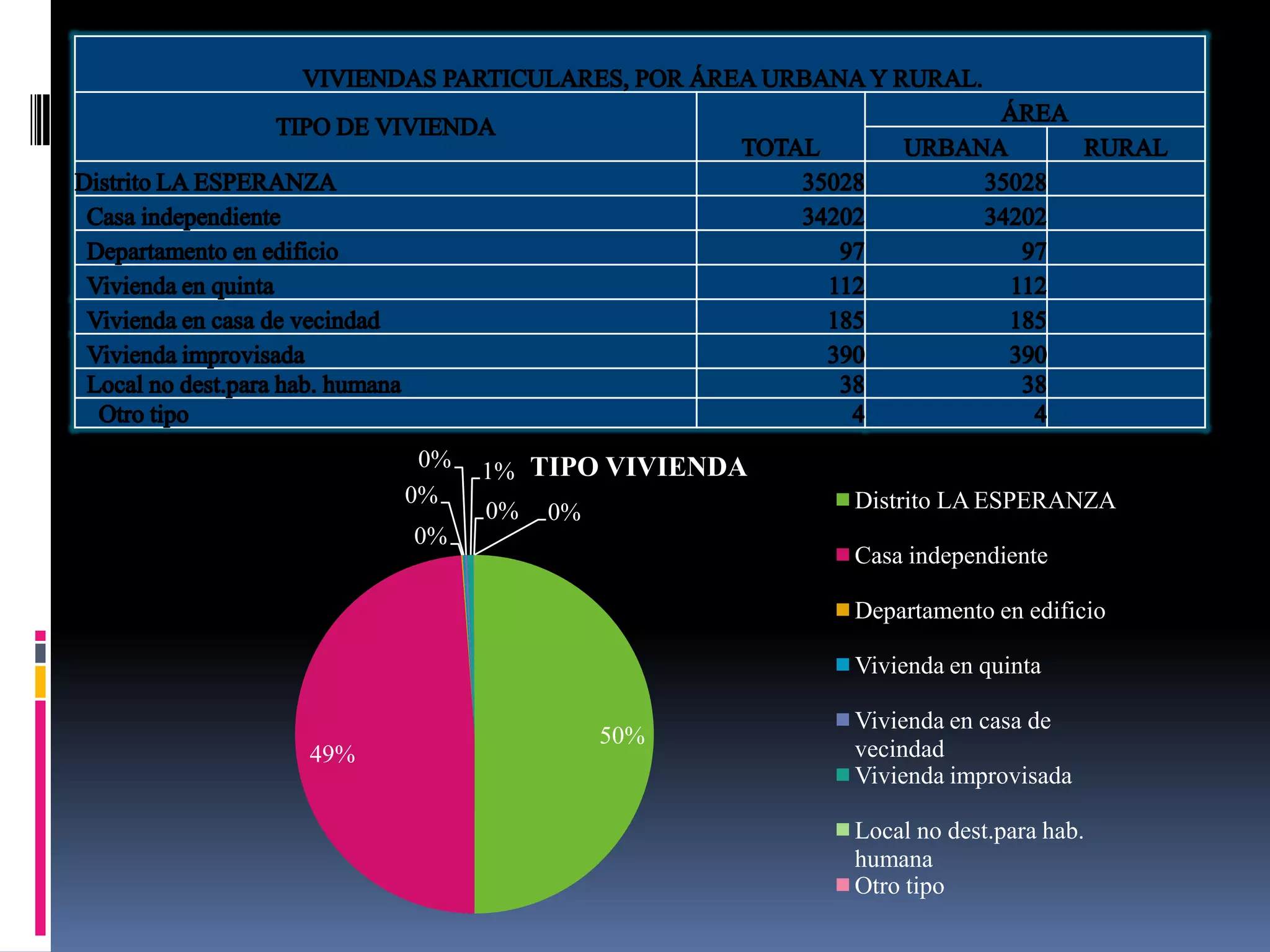 0%   1% TIPO VIVIENDA
      0%                       Distrito LA ESPERANZA
            0%   0%
      0%
                               Casa independiente

                               Departamento en edificio

                               Vivienda en quinta

                               Vivienda en casa de
                      50%
49%                            vecindad
                               Vivienda improvisada

                               Local no dest.para hab.
                               humana
                               Otro tipo
 