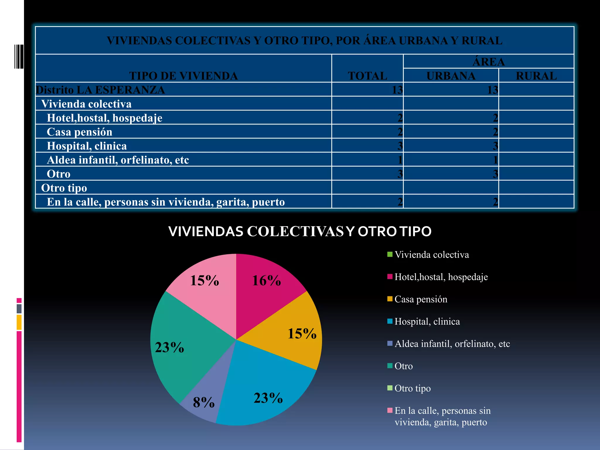 VIVIENDAS COLECTIVAS Y OTRO TIPO, POR ÁREA URBANA Y RURAL
                                                                                   ÁREA
                    TIPO DE VIVIENDA                         TOTAL           URBANA     RURAL
Distrito LA ESPERANZA                                                13              13
 Vivienda colectiva
  Hotel,hostal, hospedaje                                             2                          2
  Casa pensión                                                        2                          2
  Hospital, clinica                                                   3                          3
  Aldea infantil, orfelinato, etc                                     1                          1
  Otro                                                                3                          3
 Otro tipo
  En la calle, personas sin vivienda, garita, puerto                  2                          2

                           VIVIENDAS COLECTIVAS Y OTRO TIPO
                                                                     Vivienda colectiva

                                                                     Hotel,hostal, hospedaje
                                15%          16%
                                                                     Casa pensión

                                                                     Hospital, clinica
                                                       15%
                                                                     Aldea infantil, orfelinato, etc
                        23%
                                                                     Otro

                                                                     Otro tipo
                                8%           23%
                                                                     En la calle, personas sin
                                                                     vivienda, garita, puerto
 
